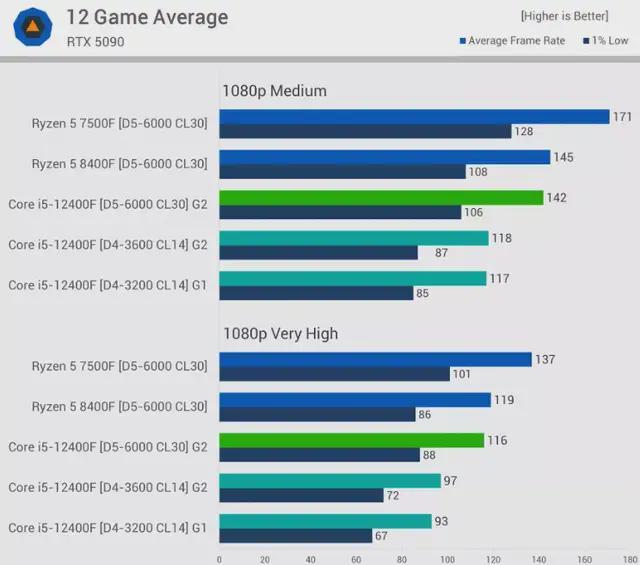 DDR5内存优势分析_9800X3D_DDR5与DDR4性能差距