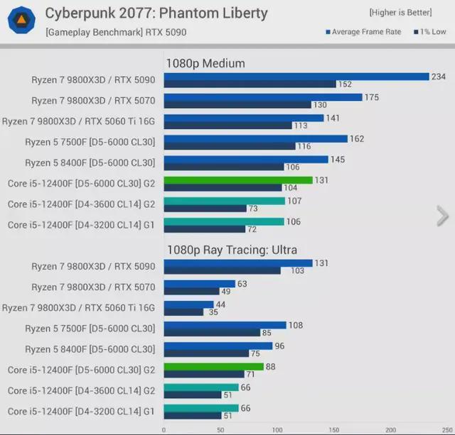 9800X3D_DDR5内存优势分析_DDR5与DDR4性能差距