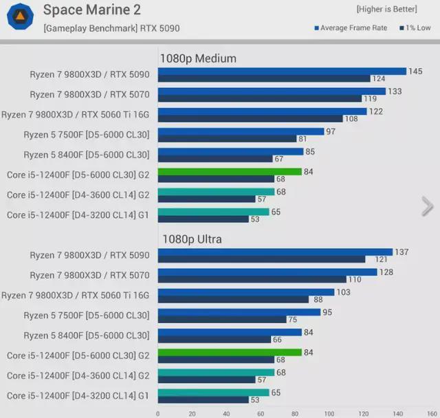 DDR5内存优势分析_9800X3D_DDR5与DDR4性能差距