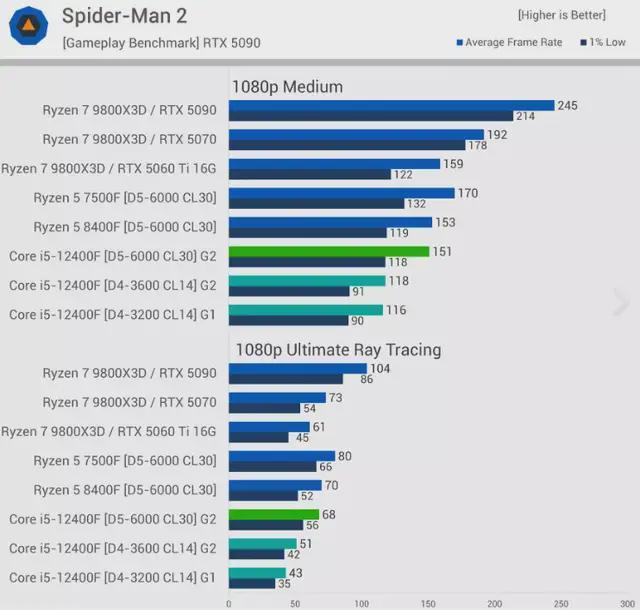DDR5与DDR4性能差距_DDR5内存优势分析_9800X3D