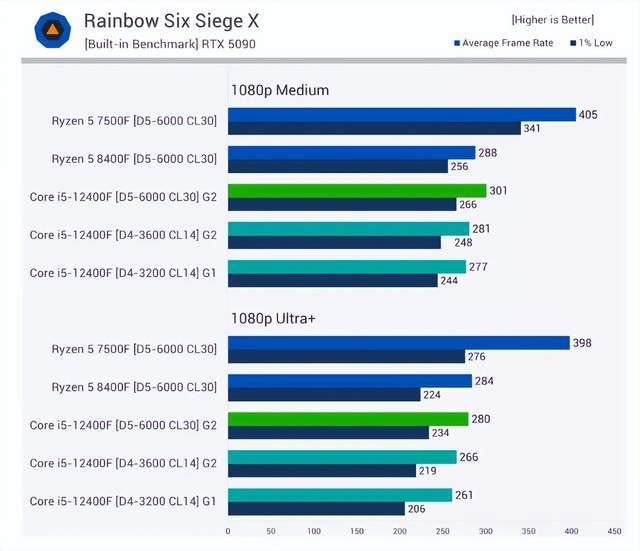 9800X3D_DDR5内存优势分析_DDR5与DDR4性能差距