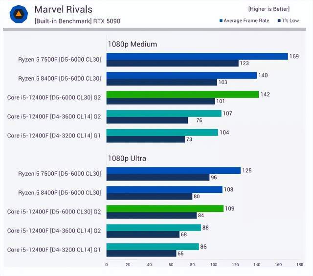 DDR5内存优势分析_DDR5与DDR4性能差距_9800X3D