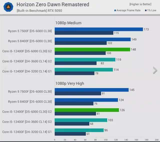 DDR5与DDR4性能差距_9800X3D_DDR5内存优势分析