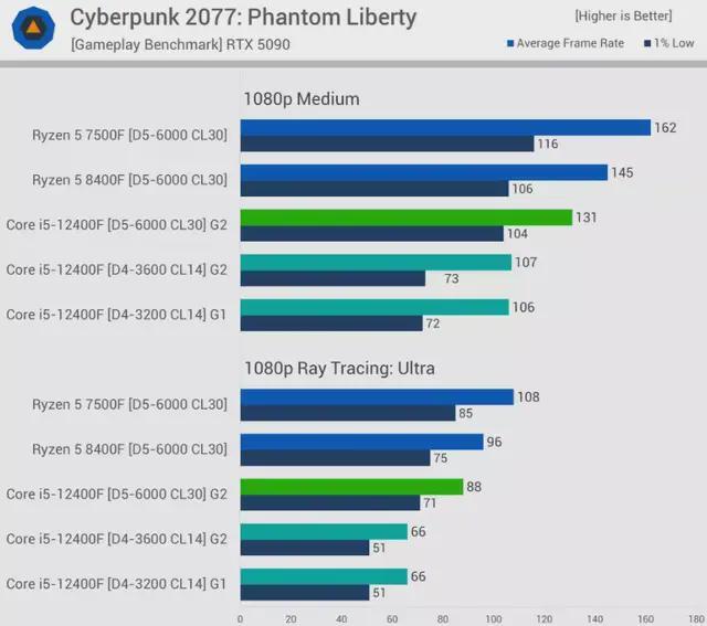 DDR5与DDR4性能差距_9800X3D_DDR5内存优势分析
