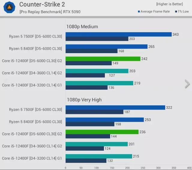 9800X3D_DDR5与DDR4性能差距_DDR5内存优势分析
