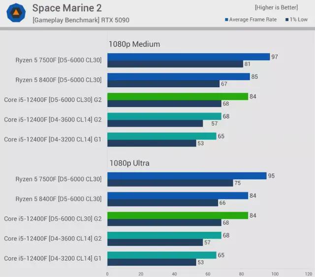 DDR5与DDR4性能差距_9800X3D_DDR5内存优势分析