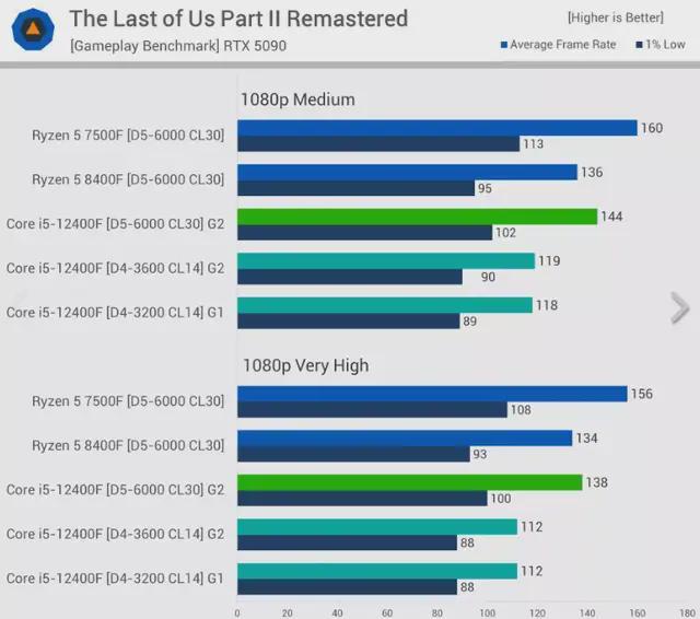 DDR5内存优势分析_DDR5与DDR4性能差距_9800X3D