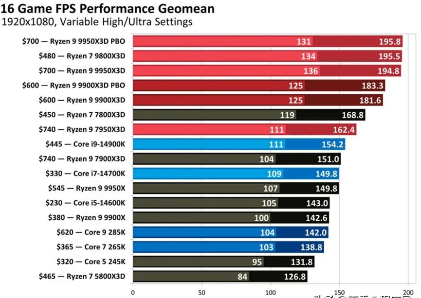 AMD X3D 技术优势_锐龙 7 9800X3D 性能表现_9800X3D