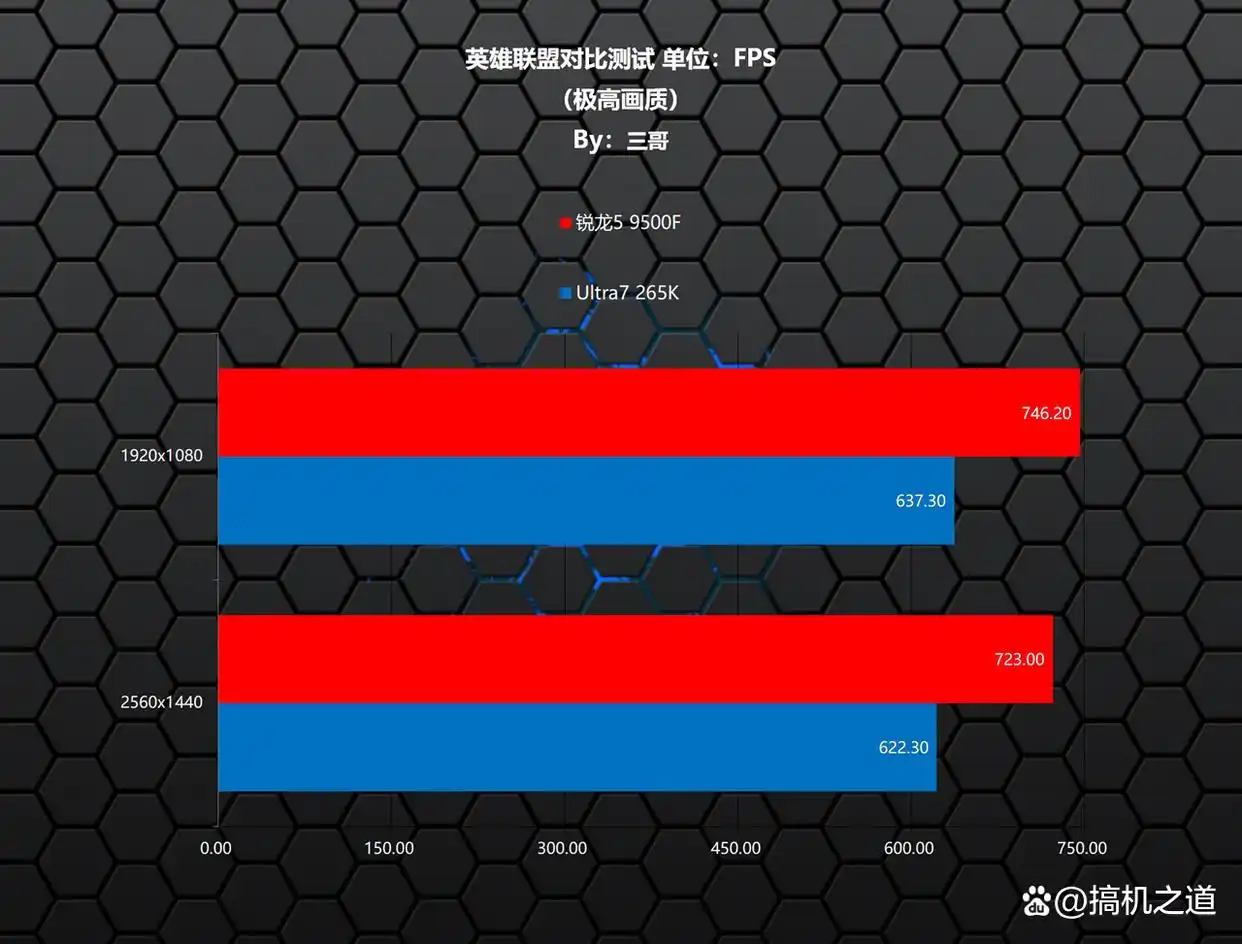 CPU性能测试_锐龙5 9500F游戏性能对比_9500F