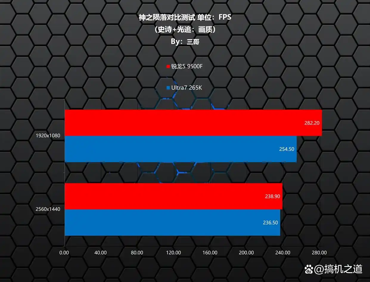 CPU性能测试_锐龙5 9500F游戏性能对比_9500F