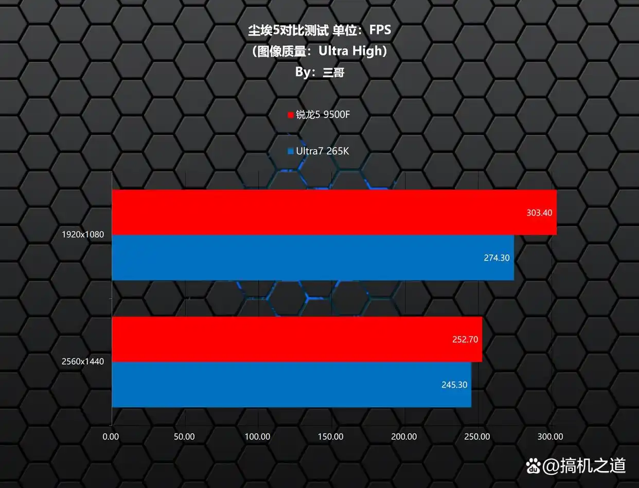 CPU性能测试_锐龙5 9500F游戏性能对比_9500F