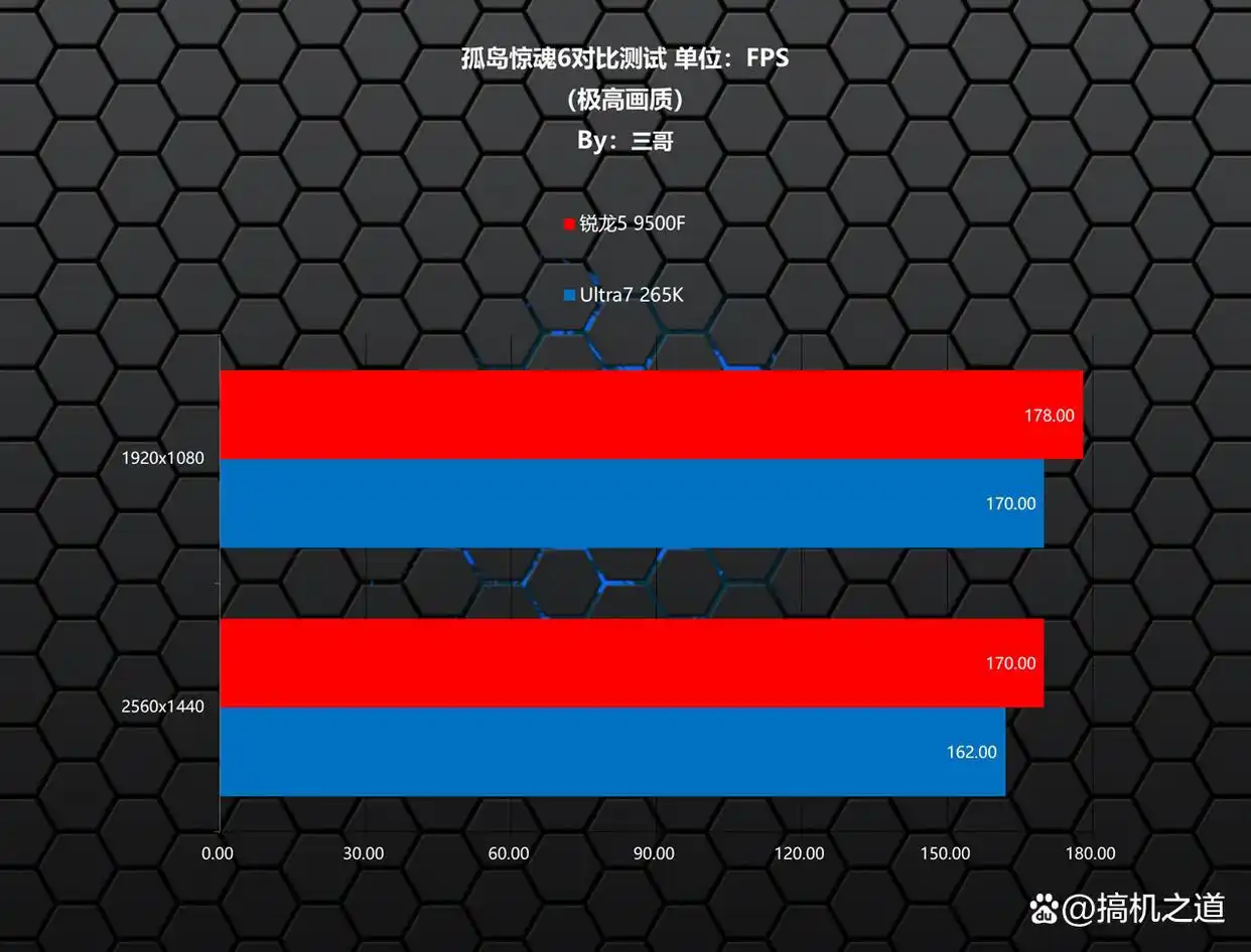 锐龙5 9500F游戏性能对比_9500F_CPU性能测试