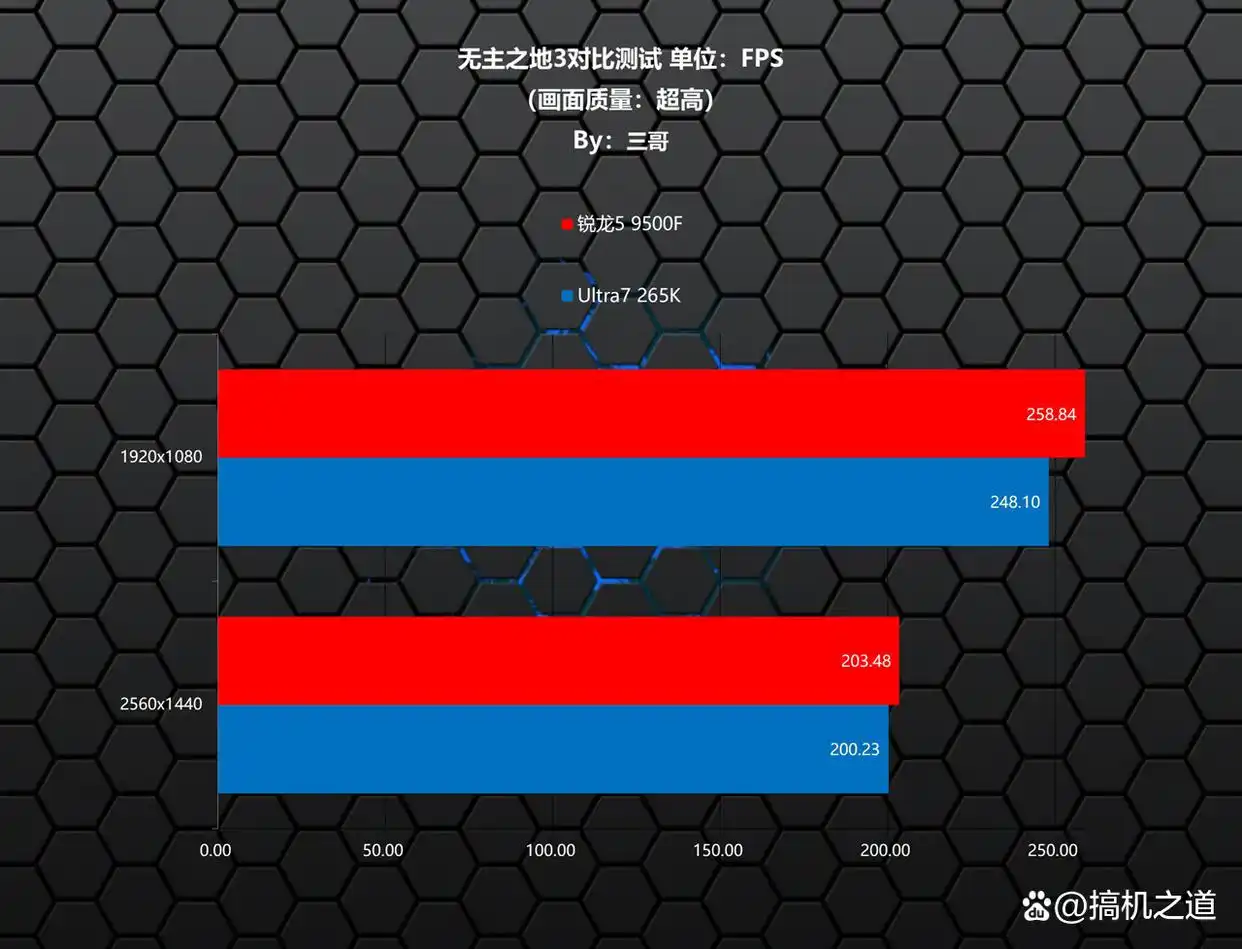 CPU性能测试_9500F_锐龙5 9500F游戏性能对比
