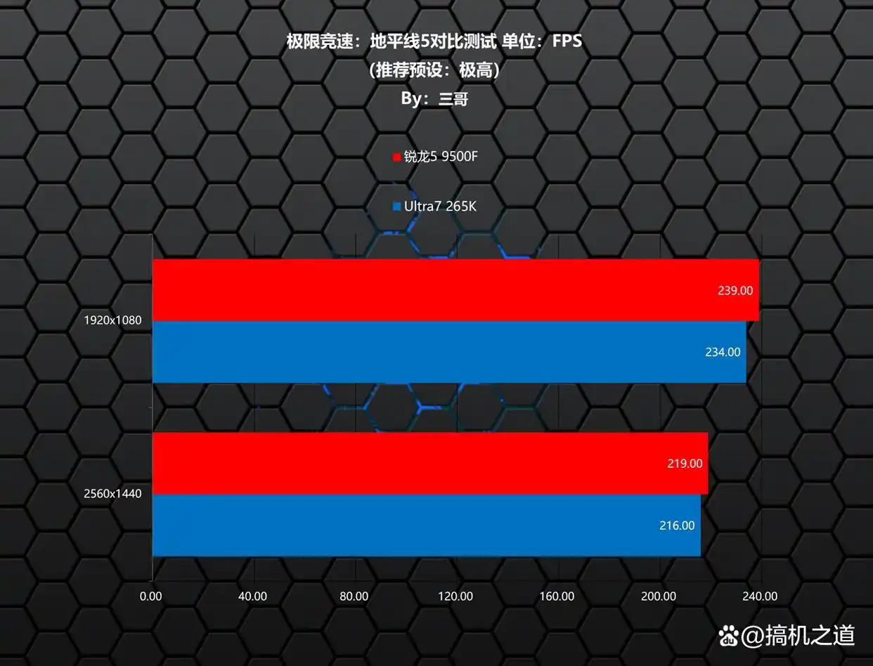 CPU性能测试_锐龙5 9500F游戏性能对比_9500F
