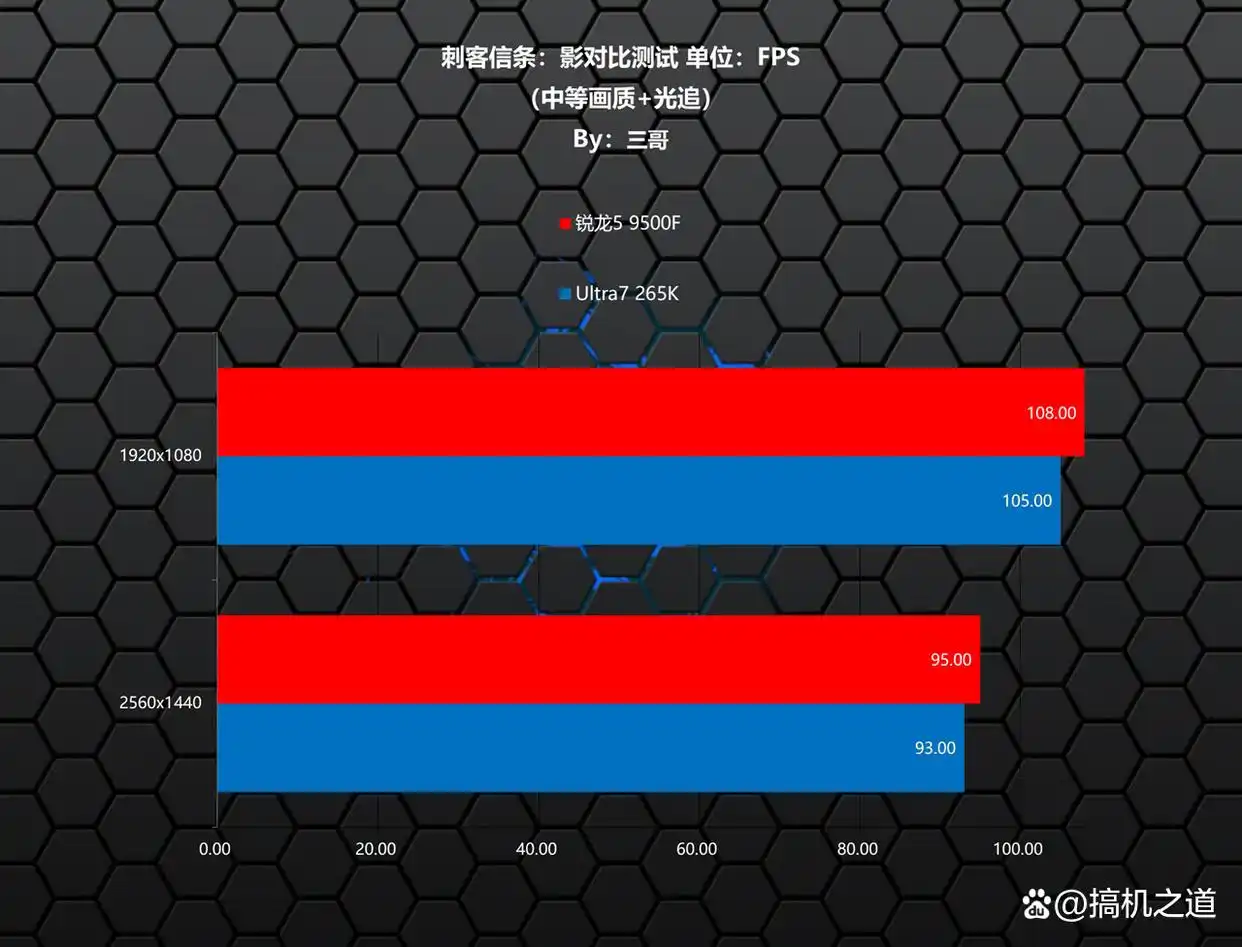 9500F_CPU性能测试_锐龙5 9500F游戏性能对比