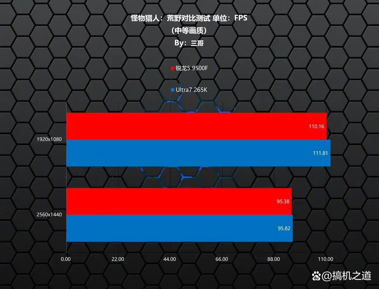 CPU性能测试_锐龙5 9500F游戏性能对比_9500F