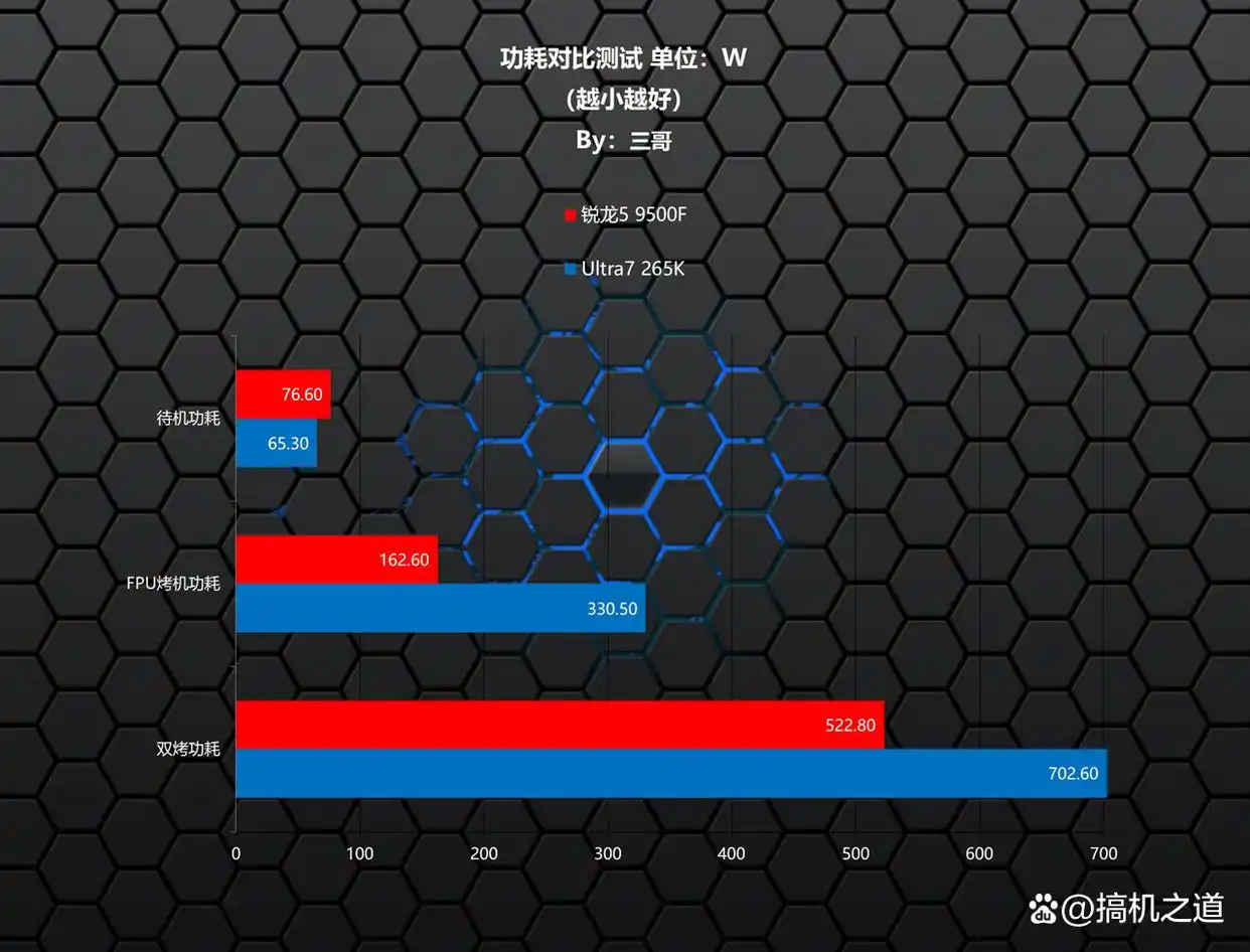 9500F_CPU性能测试_锐龙5 9500F游戏性能对比