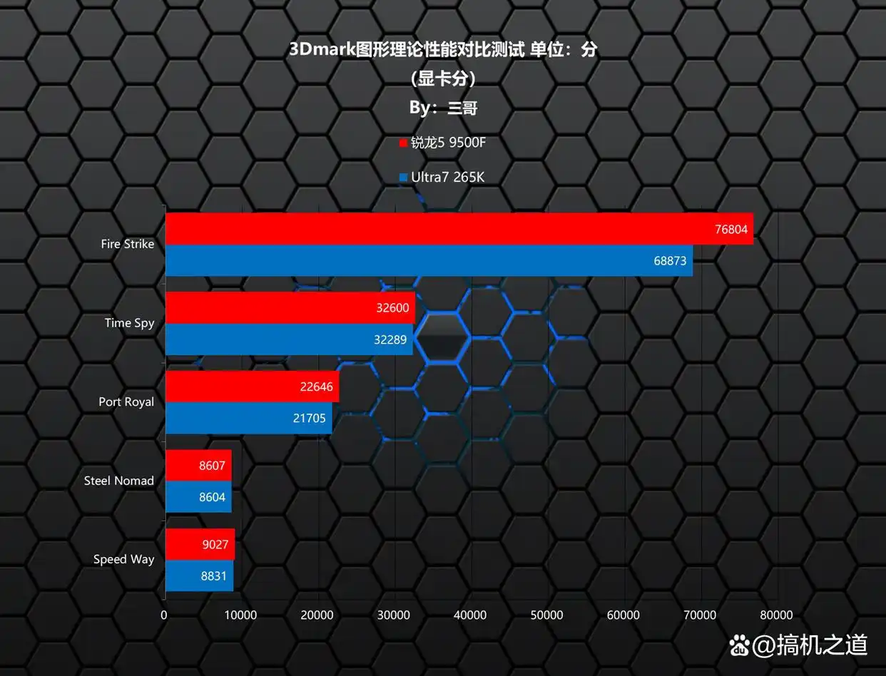 CPU性能测试_9500F_锐龙5 9500F游戏性能对比