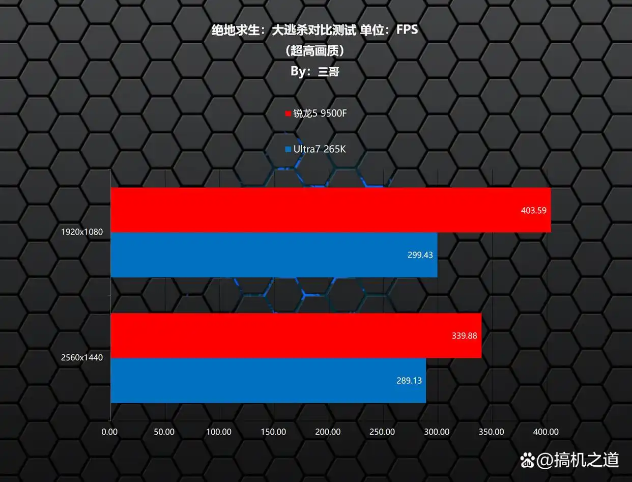 CPU性能测试_9500F_锐龙5 9500F游戏性能对比