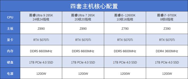 酷睿Ultra200S系列处理器性能提升_内容创作效率优化_老旧设备升级需求_9700X