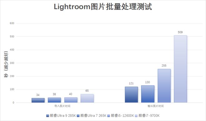 9700X_酷睿Ultra200S系列处理器性能提升_内容创作效率优化_老旧设备升级需求