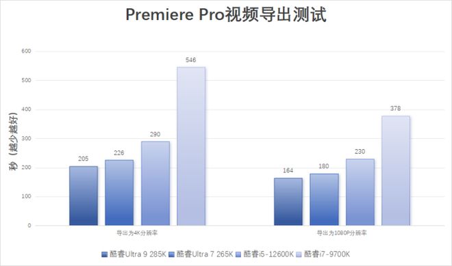 酷睿Ultra200S系列处理器性能提升_内容创作效率优化_老旧设备升级需求_9700X