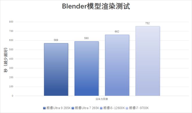 9700X_酷睿Ultra200S系列处理器性能提升_内容创作效率优化_老旧设备升级需求