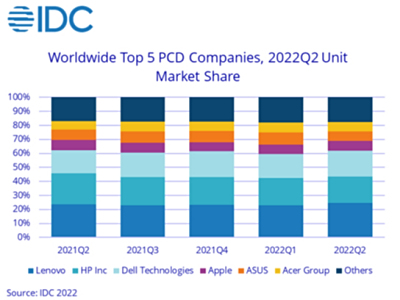 受经济衰退预期影响，二季度全球传统PC出货同比下降15.3%