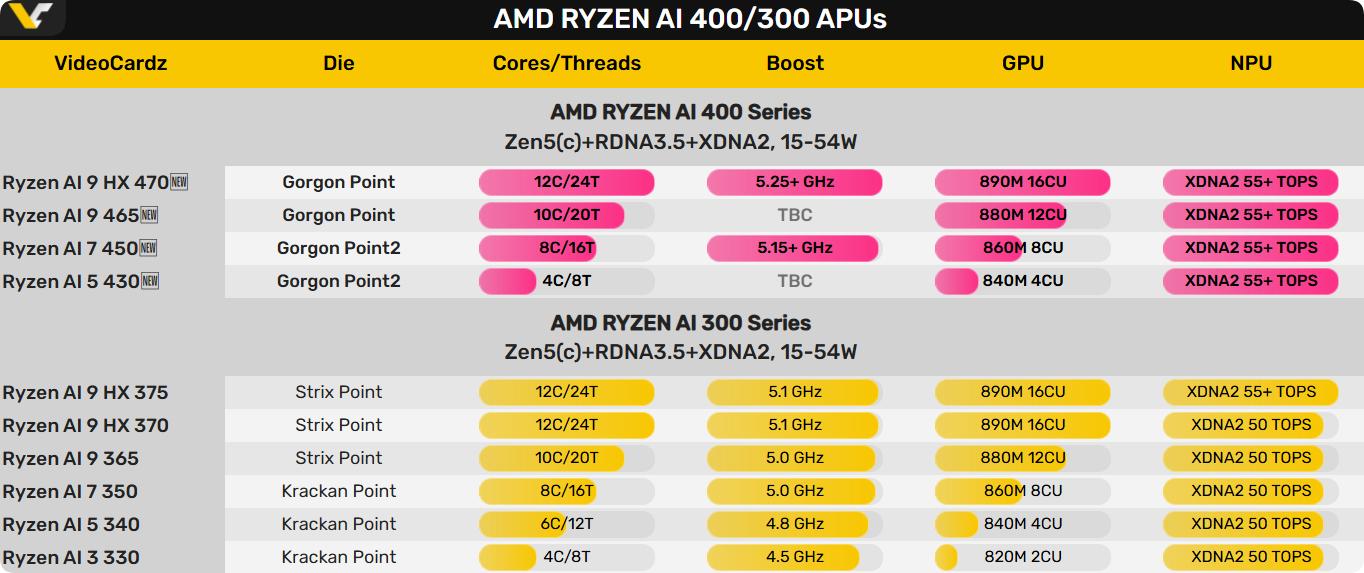 AMD PMF_RYZEN_AI400SERIES_Driver Gorgon_Point_Ryzen_AI_400-Series_Upgrade Strix_Point_Zen_5c_RDNA_3.5_XDNA_2_NPU_Ryzen AI