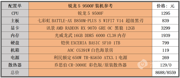 千元左右无核显处理器对比_7500F_锐龙5 9500F游戏性能评测