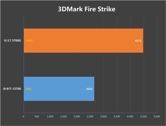 5700G_锐龙7 5700G核显性能对比 酷睿i7-12700核显评测 AMD锐龙APU与Intel酷睿集显谁更强