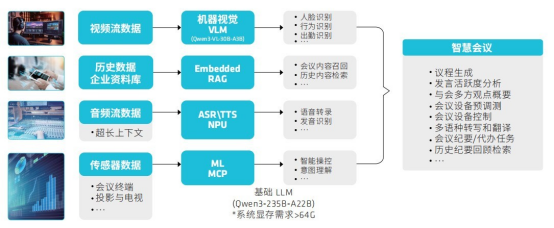 元启智合AI会议解决方案_本地化AI会议系统_Ryzen AI