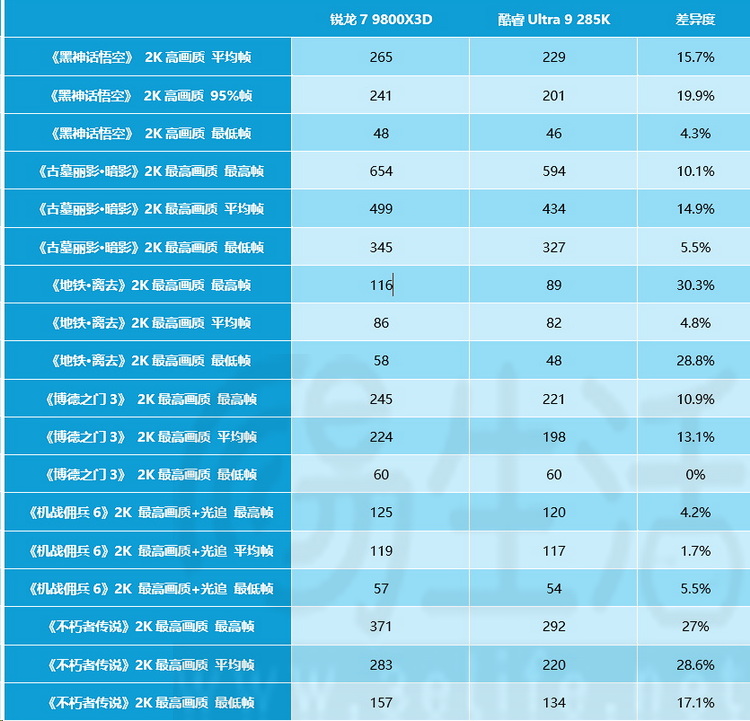 内存价格大涨 游戏玩家应对策略 X3D技术降低内存开销_9800X3D