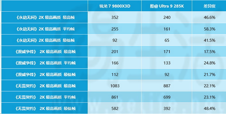 9800X3D_内存价格大涨 游戏玩家应对策略 X3D技术降低内存开销