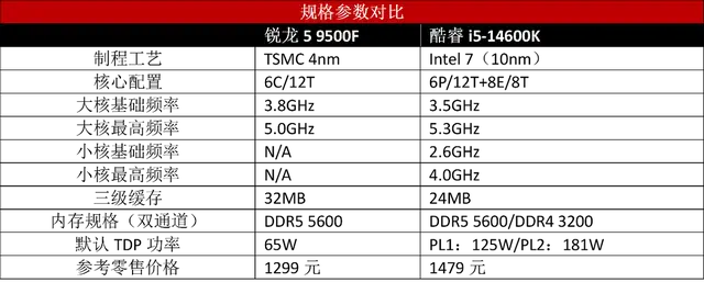 锐龙5 9500F DDR5 中端装机 性能对比_9500F