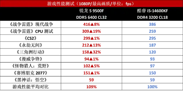 锐龙5 9500F DDR5 中端装机 性能对比_9500F