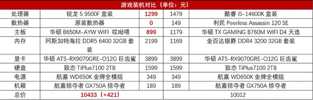 锐龙5 9500F DDR5 中端装机 性能对比_9500F