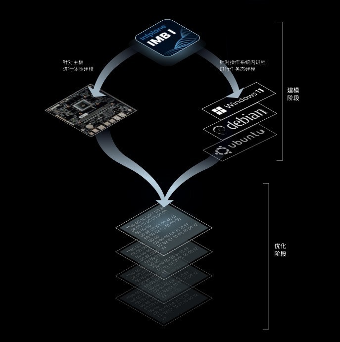 Ryzen AI_AMD锐龙AI Max+ 395平台_Infplane Mini AI工作站Hilbert