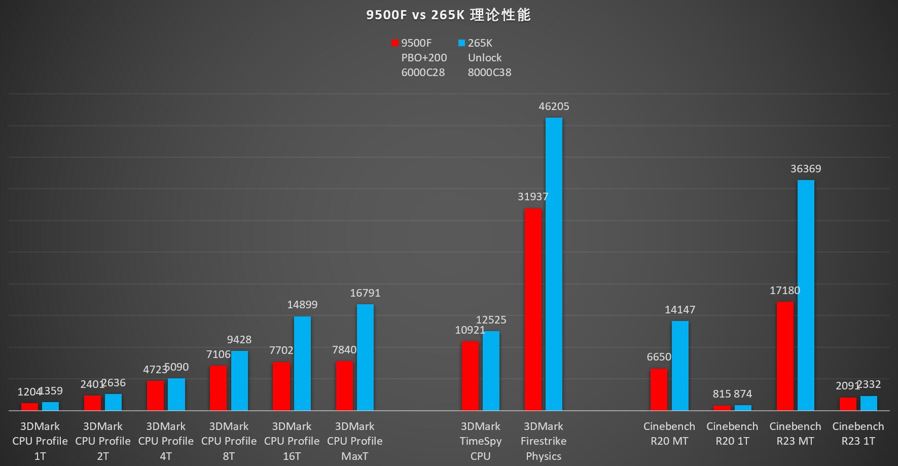 9500F_AMD Ryzen 9500F gaming performance with 6000MHz memory_Ryzen 9500F vs Core Ultra 265K DDR5 6000 vs DDR5 8000 performance test
