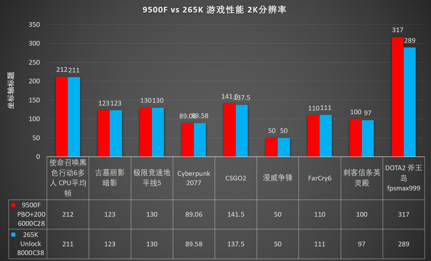 AMD Ryzen 9500F gaming performance with 6000MHz memory_Ryzen 9500F vs Core Ultra 265K DDR5 6000 vs DDR5 8000 performance test_9500F