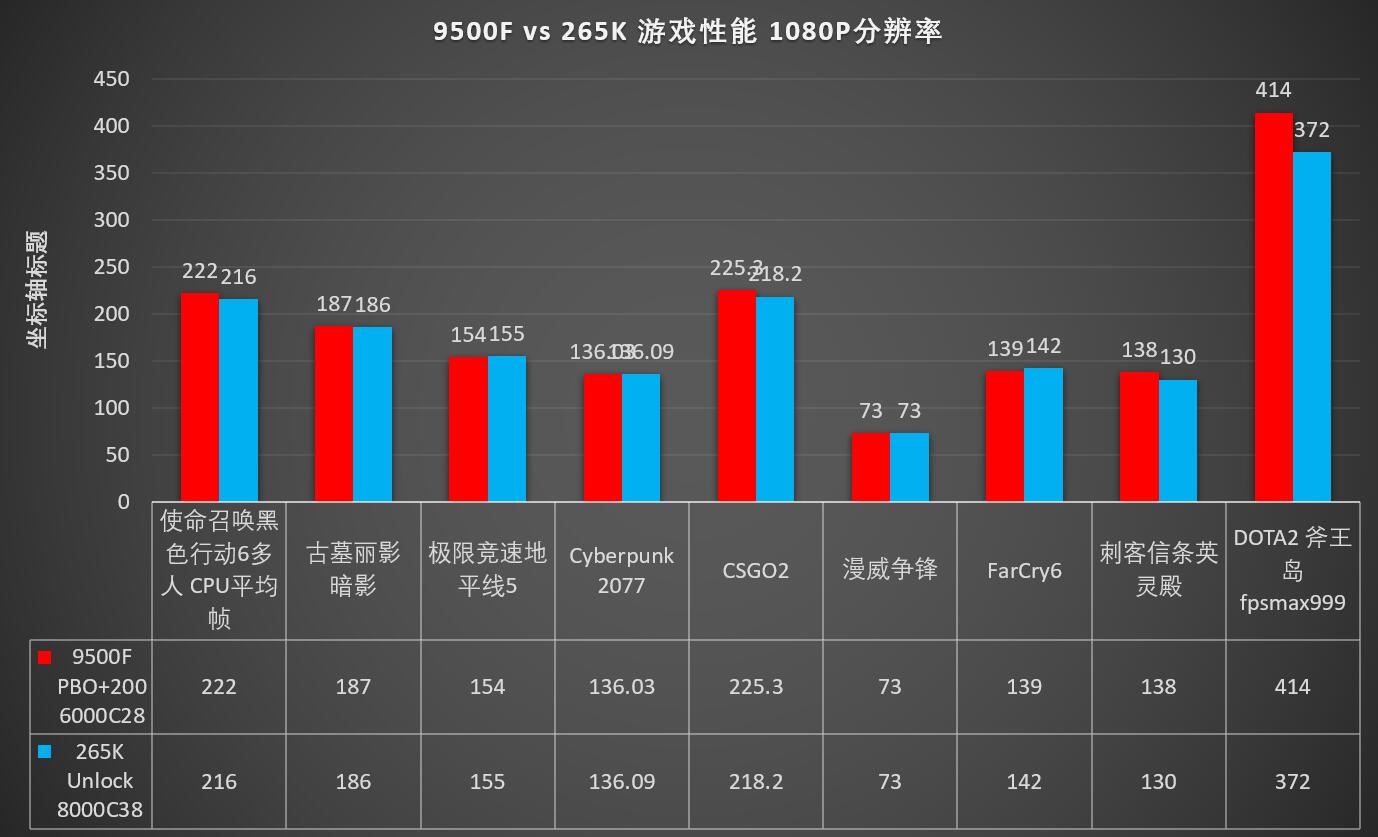 Ryzen 9500F vs Core Ultra 265K DDR5 6000 vs DDR5 8000 performance test_9500F_AMD Ryzen 9500F gaming performance with 6000MHz memory
