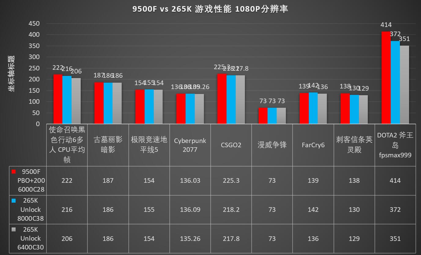 AMD Ryzen 9500F gaming performance with 6000MHz memory_9500F_Ryzen 9500F vs Core Ultra 265K DDR5 6000 vs DDR5 8000 performance test