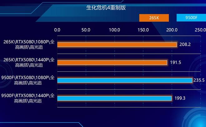 AMD Ryzen 5 9500F vs Intel Core Ultra 7 265K performance comparison_9500F_Intel Core Ultra 7 265K vs AMD Ryzen 5 9500F price and value analysis