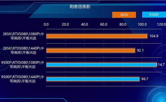 9500F_Intel Core Ultra 7 265K vs AMD Ryzen 5 9500F price and value analysis_AMD Ryzen 5 9500F vs Intel Core Ultra 7 265K performance comparison