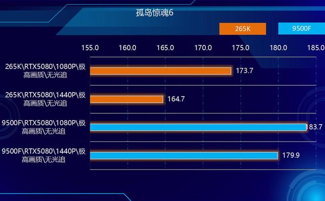 Intel Core Ultra 7 265K vs AMD Ryzen 5 9500F price and value analysis_AMD Ryzen 5 9500F vs Intel Core Ultra 7 265K performance comparison_9500F