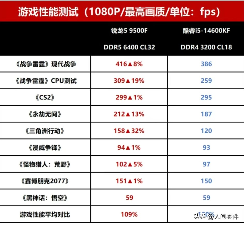 9500F_AMD R5 9500F vs Intel i5 14600K 中端CPU选择 游戏生产力处理器