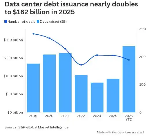 人工智能数据中心交易规模_数据中心营收增长_数据中心债务融资趋势