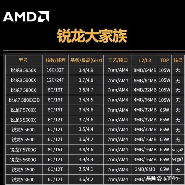 DDR5 内存 价格 狂飙 影响 装机成本_AMD 5800X3D 二手价格 超越 7800X3D_7800X3D