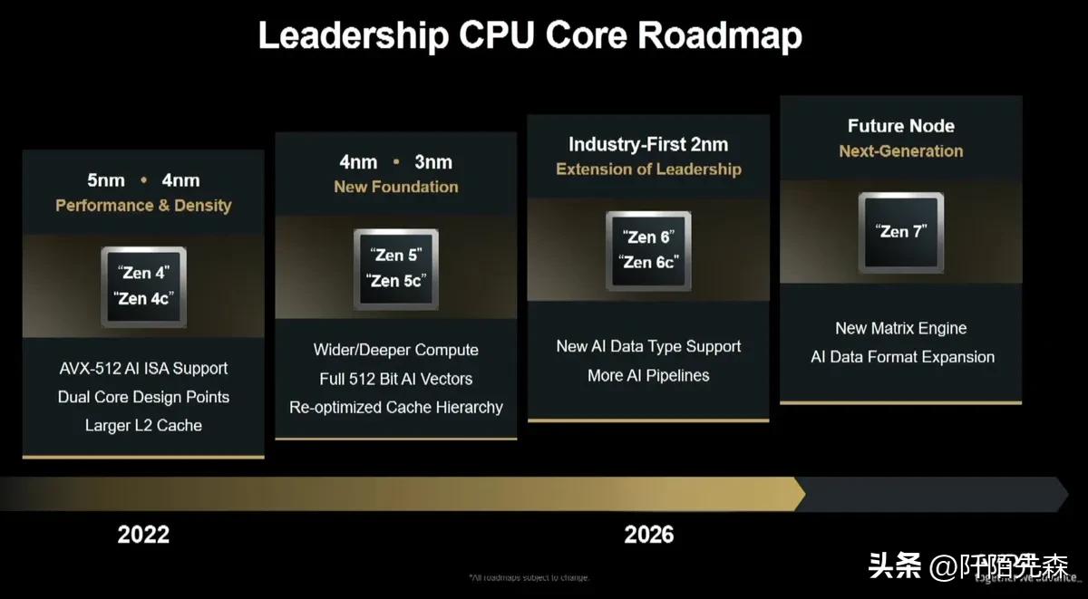AMD处理器_ Zen6 处理器 AVX512 _AMD Zen6 架构 