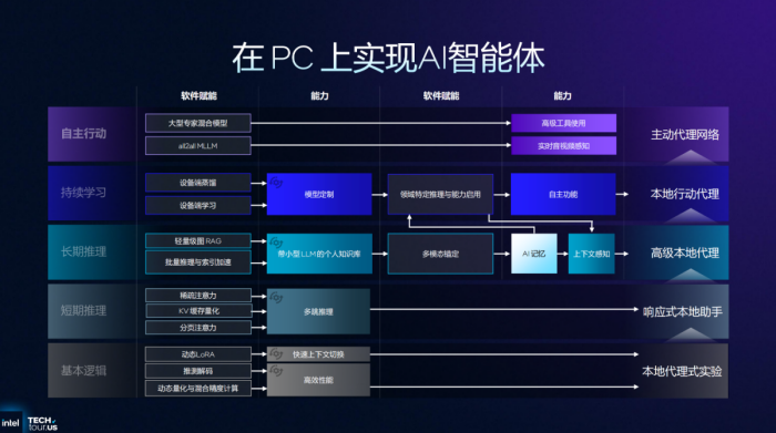 CES 2026别错过：Panther Lake加速AI PC迈入智能体新篇章